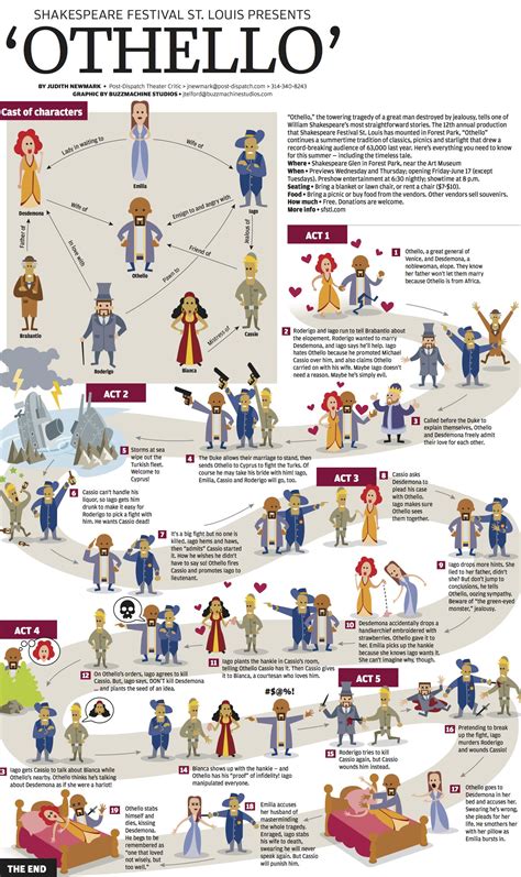 Shakespeare Othello Plot