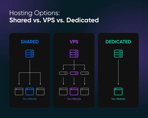 Shared vs VPS vs Dedicated Server hosting