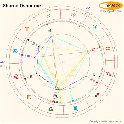 Sharon Osbourne Birth Chart