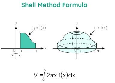 Shells Method Calculator