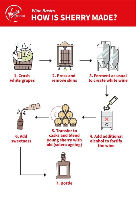 Sherry Production Process