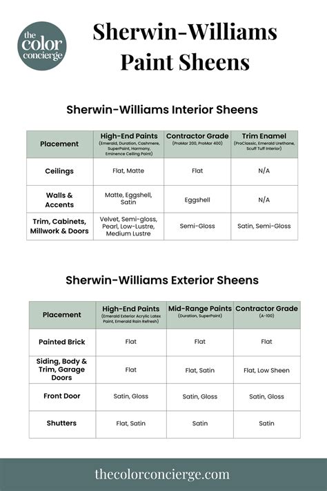 Sherwin Williams Paint Finish Chart