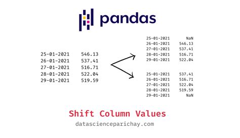 th?q=Shift Column In Pandas Dataframe Up By One? - Efficiently Shift Pandas Dataframe Column Up by 1