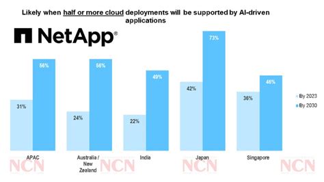 Shifting demands for data