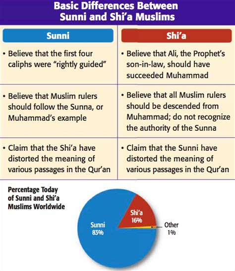 Shiite Sunni Differences Chart