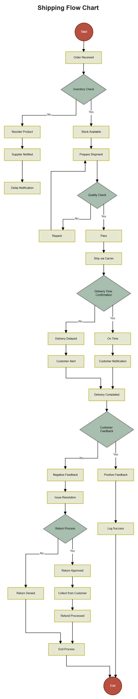Shipping Chart Maker
