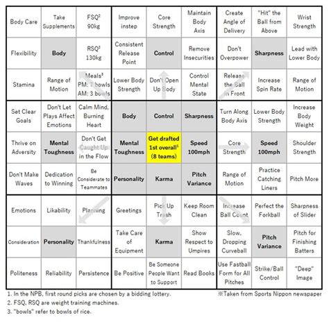 Shohei Ohtani Goal Chart
