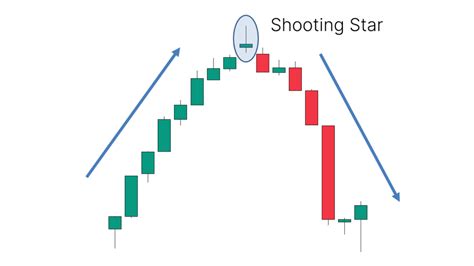 Shooting Star In Chart