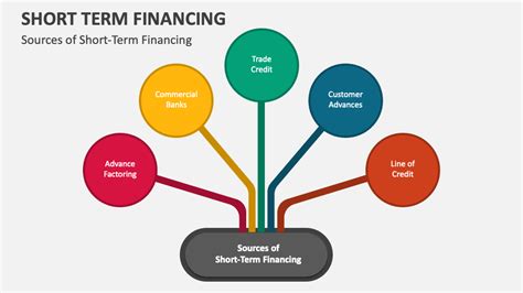 Short Term Finance Options
