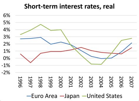 Short Term Interest Rates