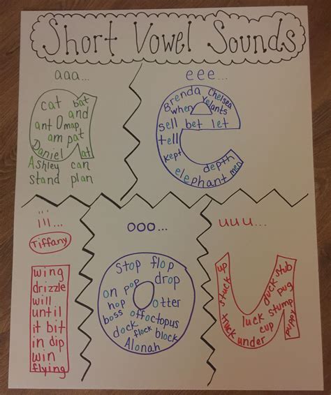 Short Vowel Sounds Anchor Chart