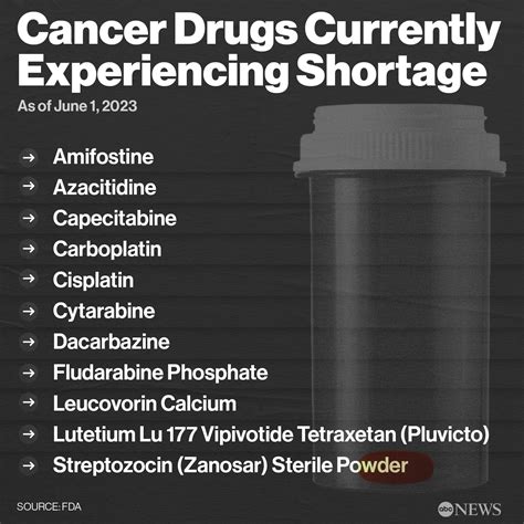 Shortage of Cancer Drugs