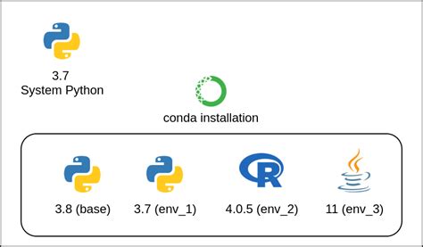 th?q=Should%20Conda%2C%20Or%20Conda Forge%20Be%20Used%20For%20Python%20Environments%3F - Choosing Between Conda or Conda-Forge for Python Environments