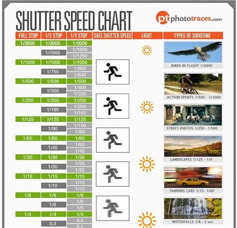 Shutter Speed And Aperture Chart