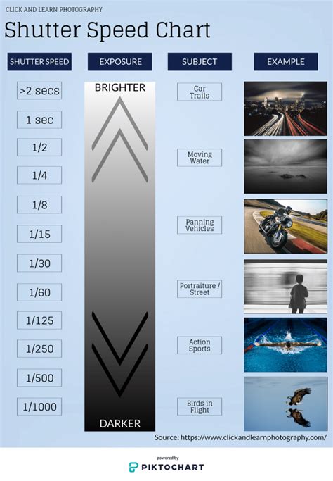 Shutter Speed Chart and Types of Shooting