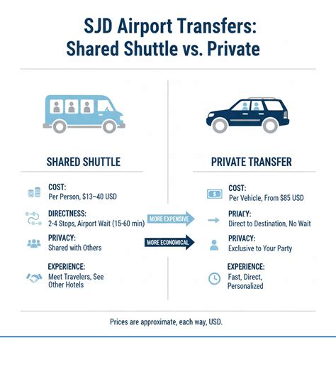 Shuttle Services: Shared vs. Private