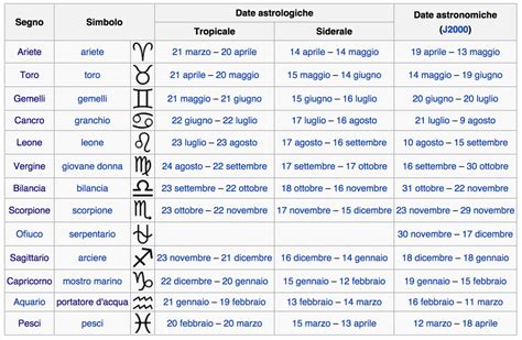 SCORPIONE: SEGNO ZODIACALE IN ASTROLOGIA E ASTROSOFIA