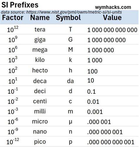 Si Unit Prefix Chart