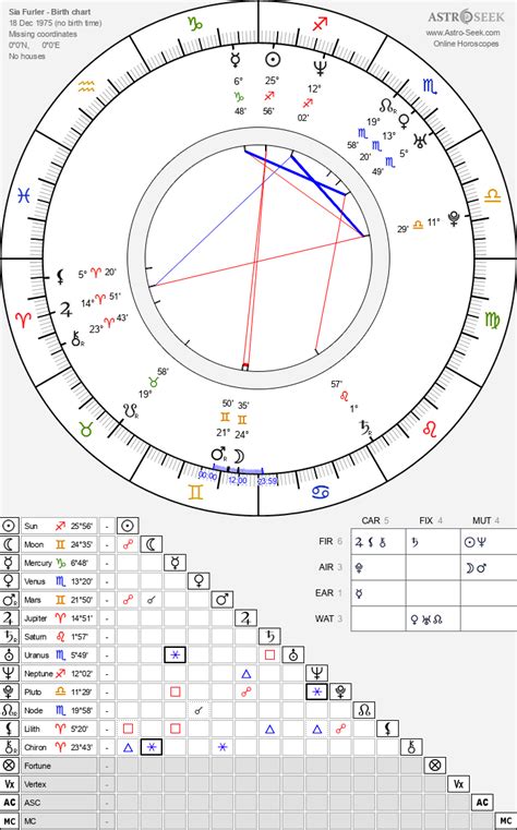 Sia Birth Chart