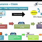 Sidecar Insurance Claims