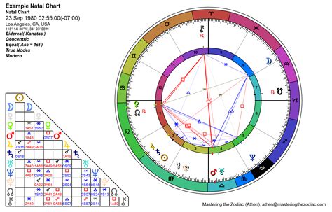 Sidereal Natal Chart Calculator