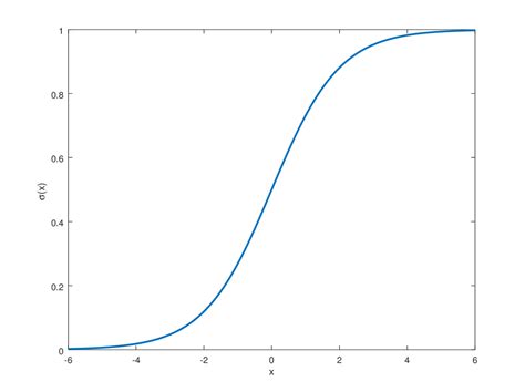 Sigmoid Function