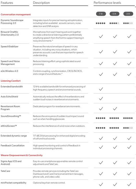 Signia Ix Comparison Chart