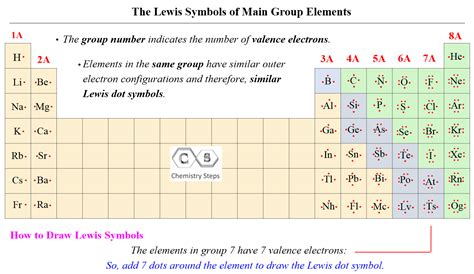 Significance of Lewis structure