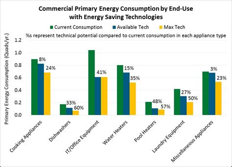 Significant Energy Savings
