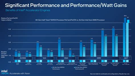 Significant performance gains