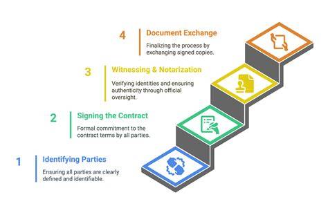Signing Contract