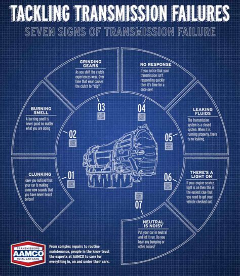 Signs of Transmission Failure