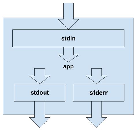 Silencing Standard or Error Output Streams