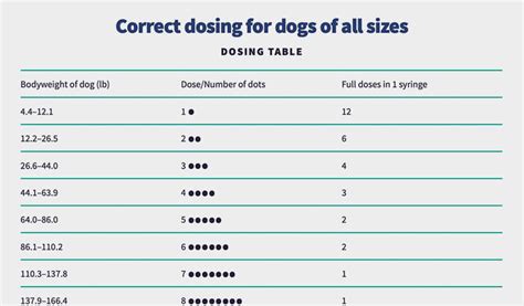 Sileo Gel Dosing Chart