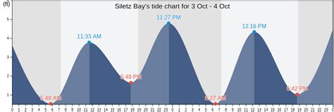 Siletz Bay Tide Chart