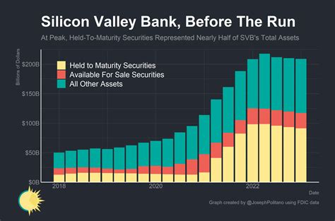 Silicon Valley Bank Asset Size Rank