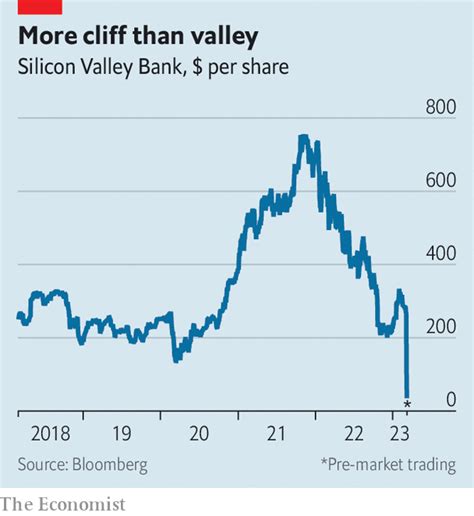Silicon Valley Bank Stock Price