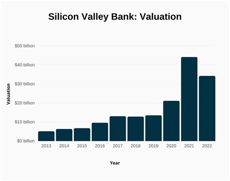 Silico   n Valley Bank Valuation Report