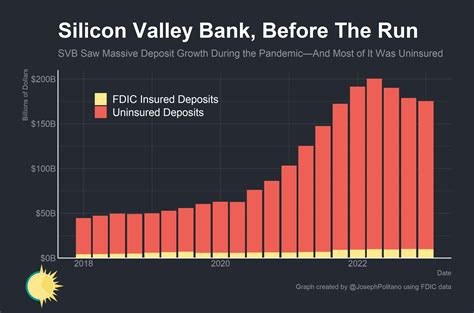Silicon Valley Bank Values