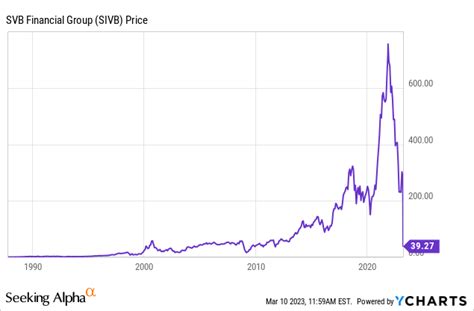 Silicon Valley Stock Price