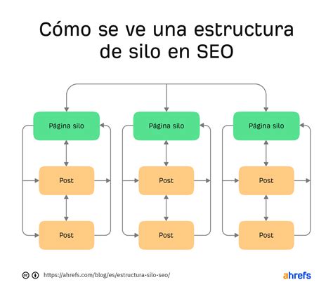 Silo Structure: The Beginner’s Guide to Implementing SEO Silos