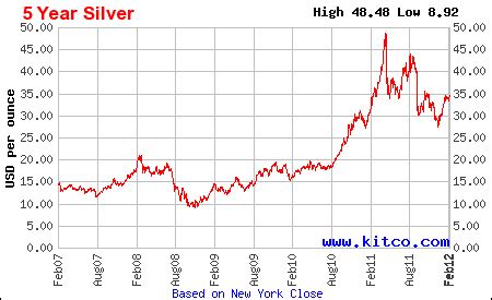 Silver 5 Year Price Chart