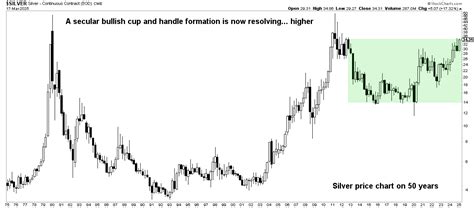 Silver 50 Year Chart