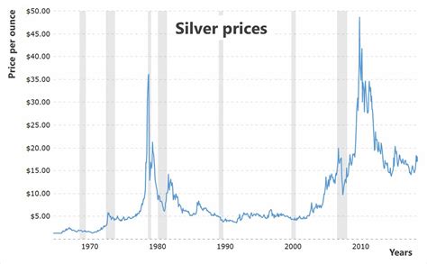 Silver Chart 50 Years