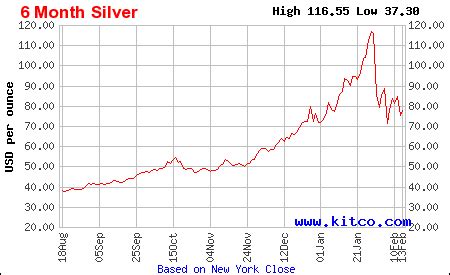 Silver Chart Kitco