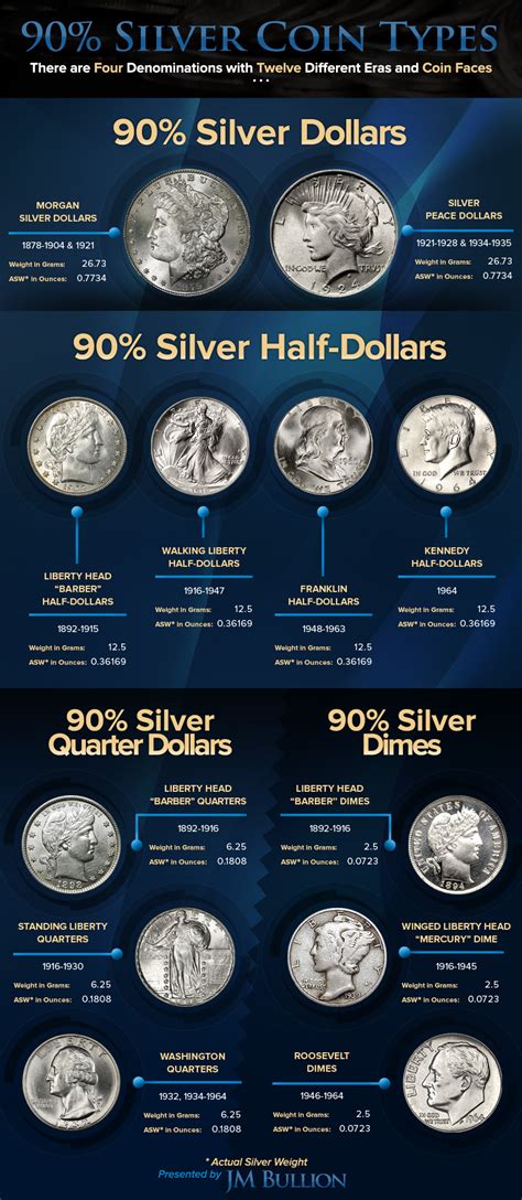 Silver Coin Values Chart