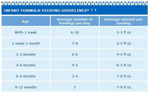 Similac Feeding Guide Chart