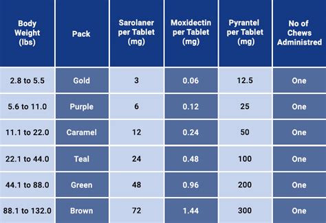 Simparica Trio Weight Chart