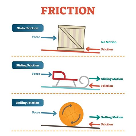 Simple Friction Force Diagram For Dogs