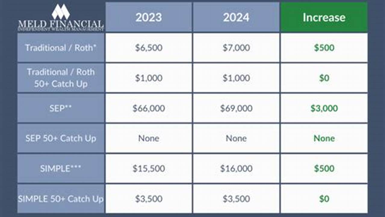 Simple Ira Contribution Limits 2024 Over Age 50